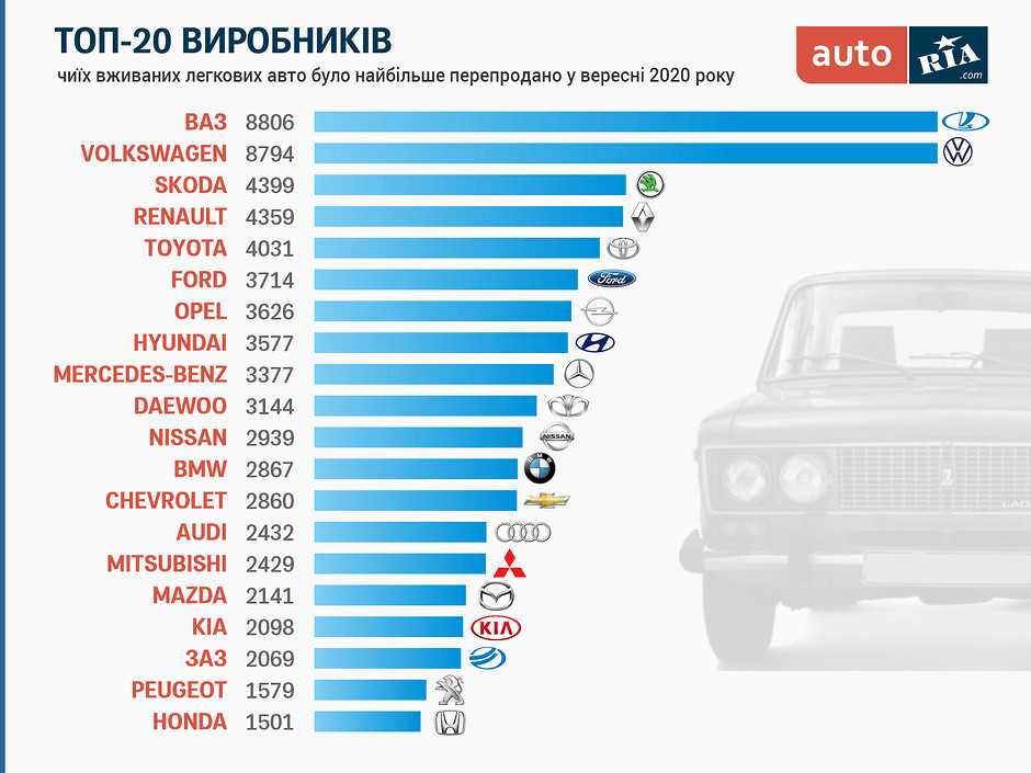 Самые надежные автомобили с пробегом в 2021 году в россии