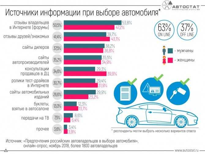Самые востребованные автомобили на вторичном рынке россии и европы в 2020 году