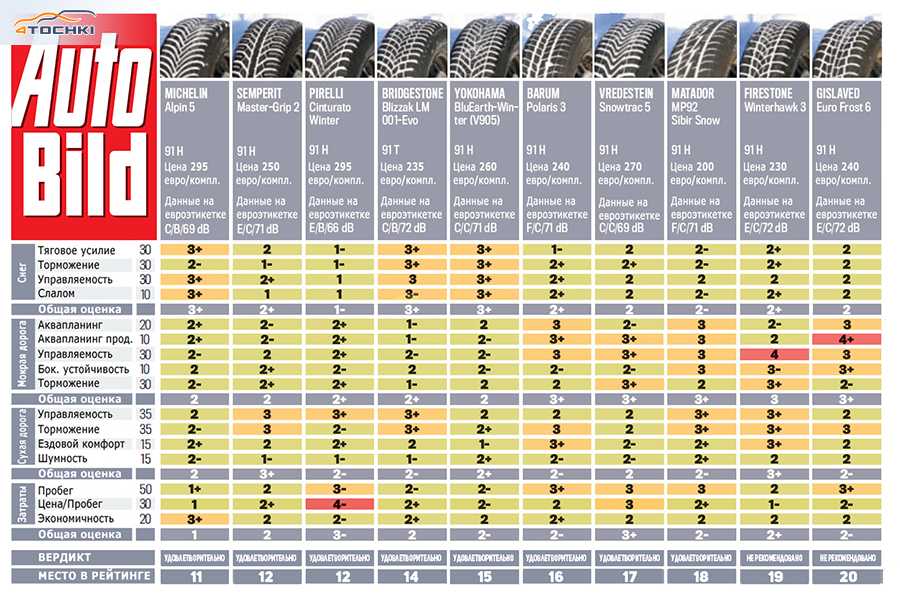 Лучшие шины bridgestone - рейтинг 2021 (топ 10)