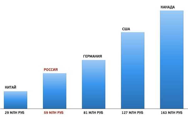 Самая дорогая дорога в россии - 578$ млн. за 1 км.