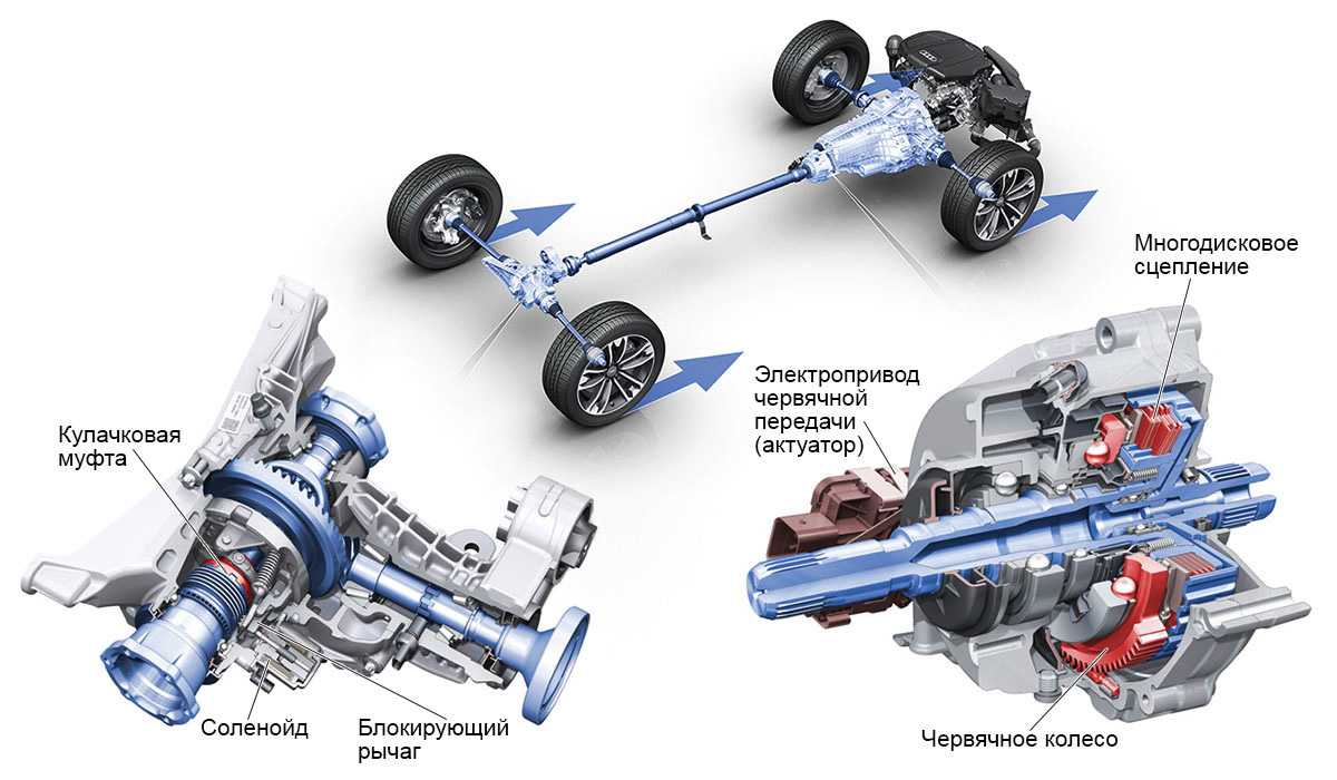 Как работает система кватро на ауди а6 с6 2006 года
