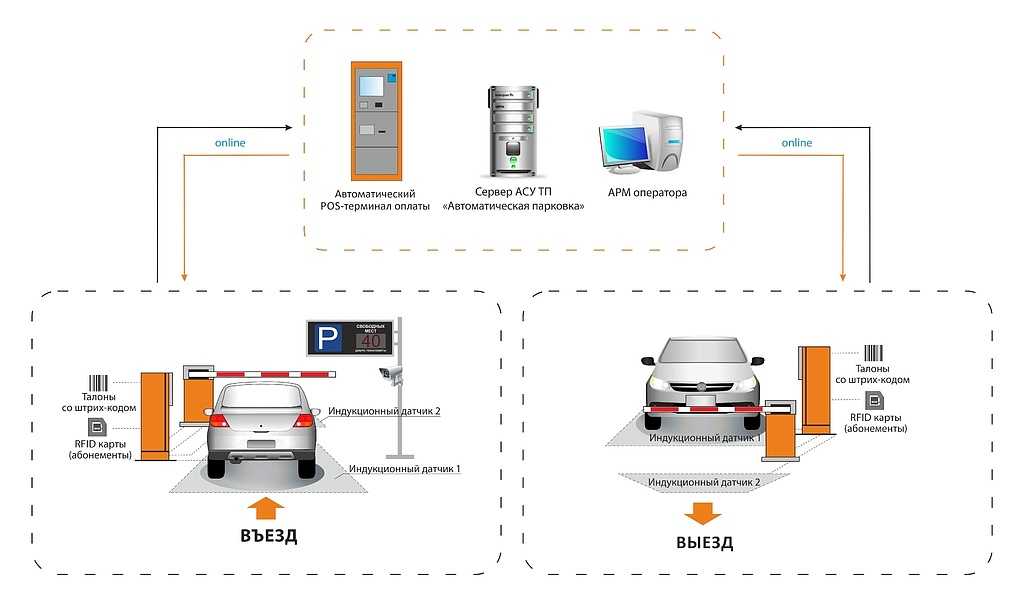 Обзор автоматизированных систем платной парковки / хабр