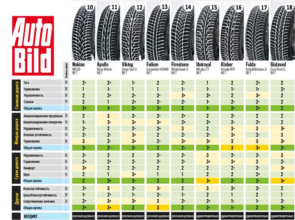 Обзор летних шин от pirelli — какую модель выбрать?