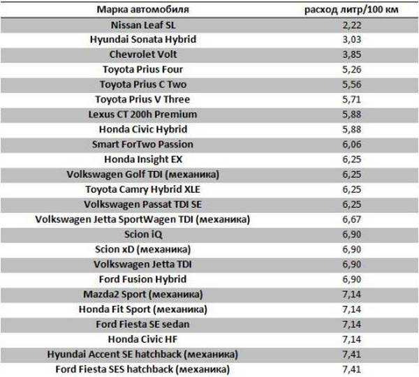 Топ-12 самых экономичных автомобилей 2021 года в рейтинге zuzako