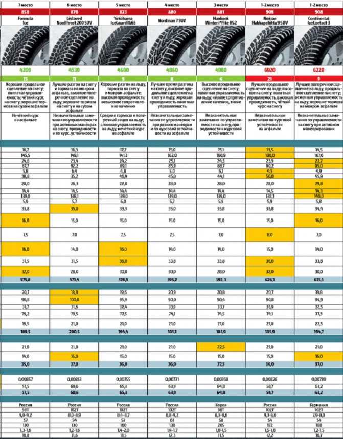 Рейтинг зимних нешипованных шин в 2021/2022 году - топ авто фишка