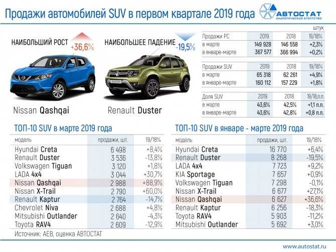 15 самых популярных легковых автомобилей в россии в 2018 году