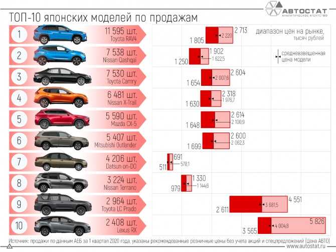 Топ 10 самых экономичных автомобилей по расходу топлива в россии