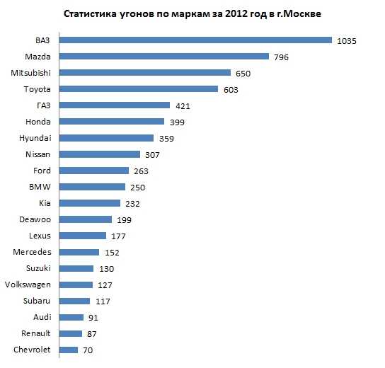 Статистика угонов автомобилей в россии в 2020 году: рейтинг и детализация