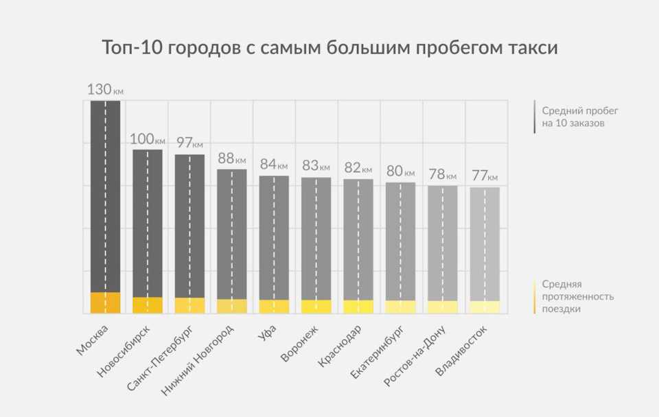 Рейтинг лучших машин для работы в такси в россии