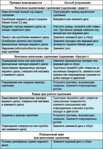 Признаки и причины неисправности сцепления - localrepair.ru