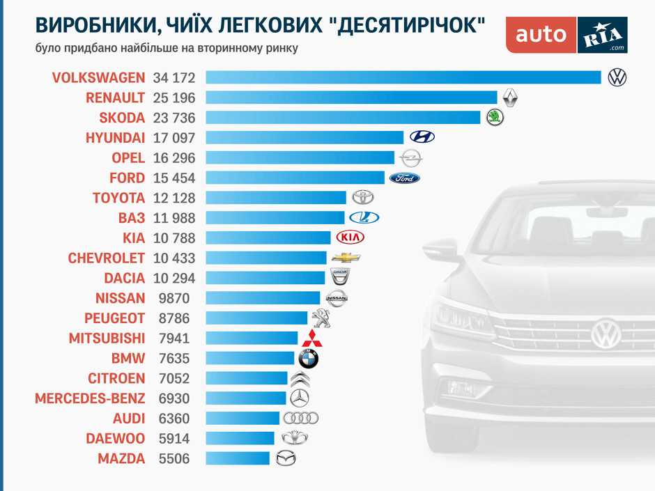 Топ-5 самых дешевых автомобилей в 2020 году на российском рынке