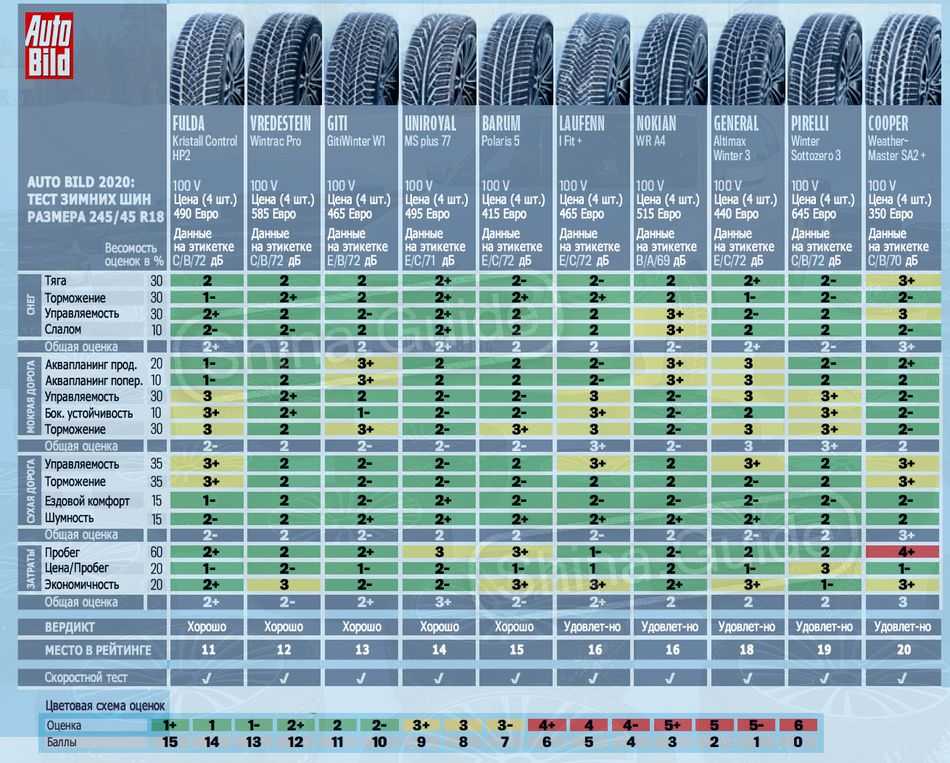 Сравнение шин pirelli с аналогами