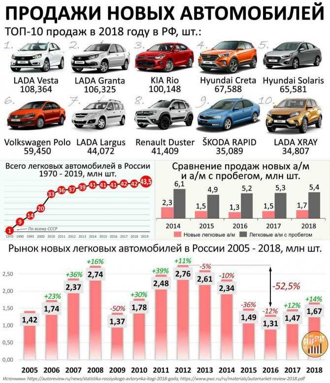 Сравнение: какие автомобили стали популярными в россии в 2017 году