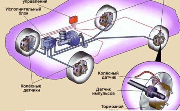 Антиблокировочные тормозные системы (абс)