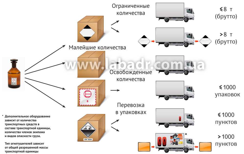 Категории грузов для перевозки