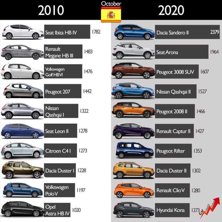 Самые продаваемые автомобили в мире на 2020 год