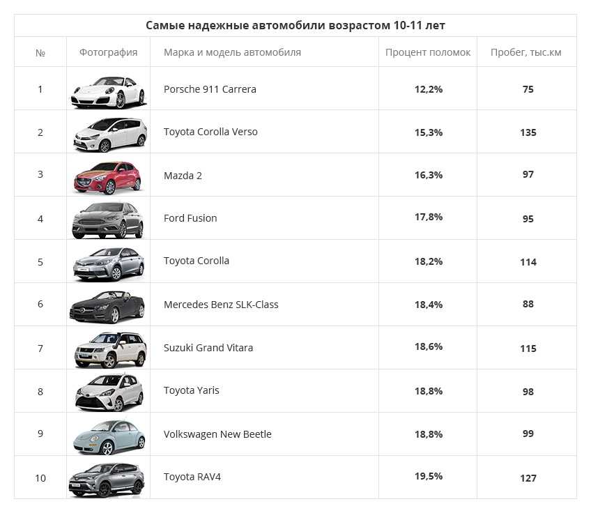 25 самых экономичных автомобилей по расходу топлива - рейтинг