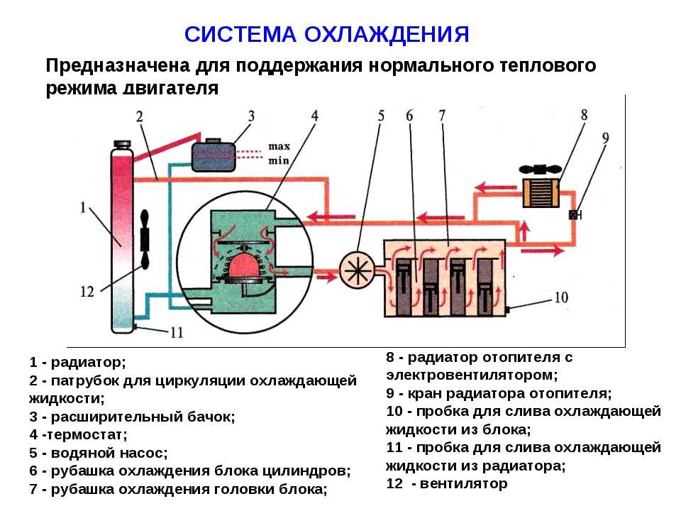 Зачем нужно охлаждение двигателя и как это работает