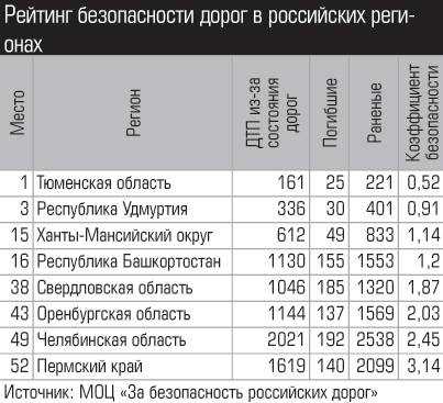 Делаем рейтинг городов россии по качеству дорог