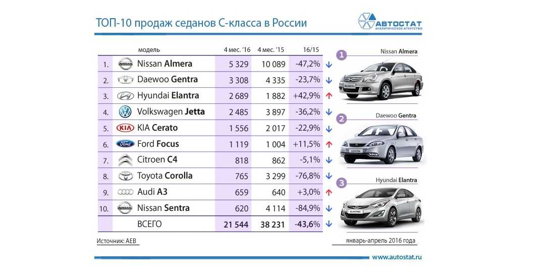 Самые популярные «французы» в россии: топ-7 | the flow car