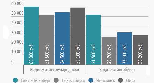 Сколько зарабатывают дальнобойщики: средняя зарплата которую получает водитель-дальнобойщик в россии, сша, европе на своей машине за рейс