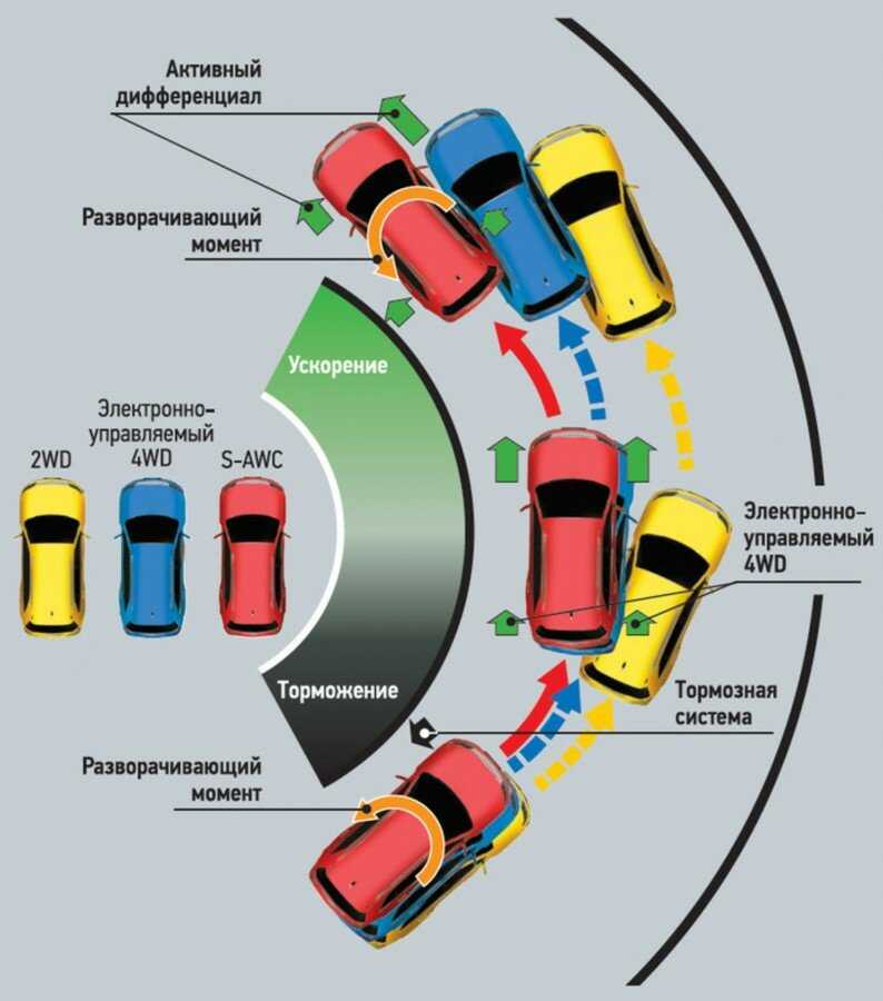 Понятие активной, пассивной и послеаварийной безопасности. особен-ности конструкции автомобилей и характеристики активной и пассивной составляющих конструктивной безопасности транспортного средства.