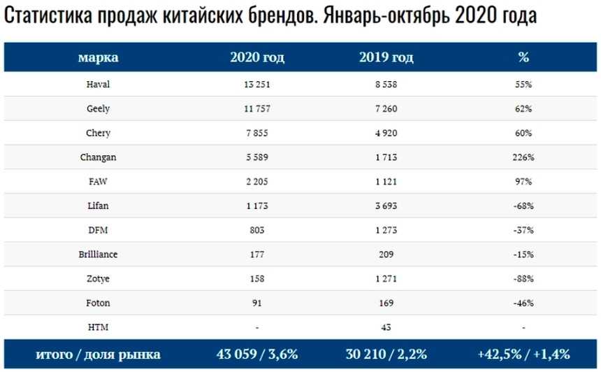 10 самых продаваемых автомобилей в россии на 2020 год