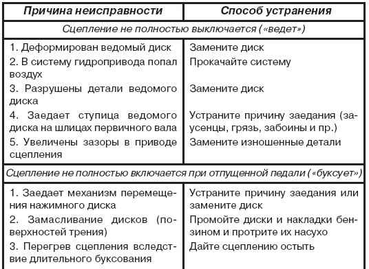 Неисправности и способы проверки сцепления и его элементов :: avto.tatar