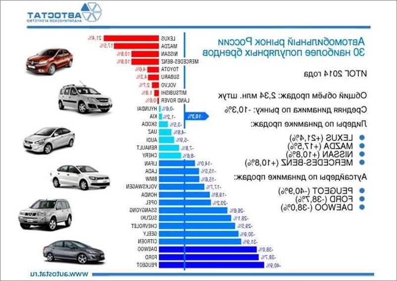 Самые продаваемые автомобили в мире на 2020 год - zefirka