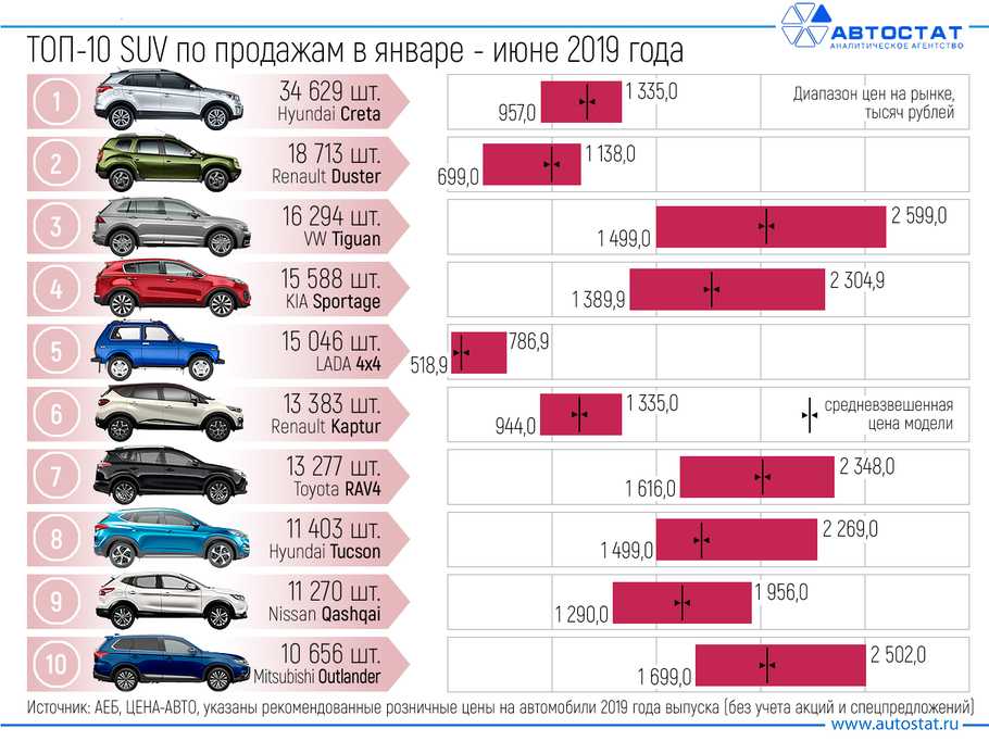 Топ-10 самых продаваемых автомобилей в мире 2020 | рейтинг, фото, цены