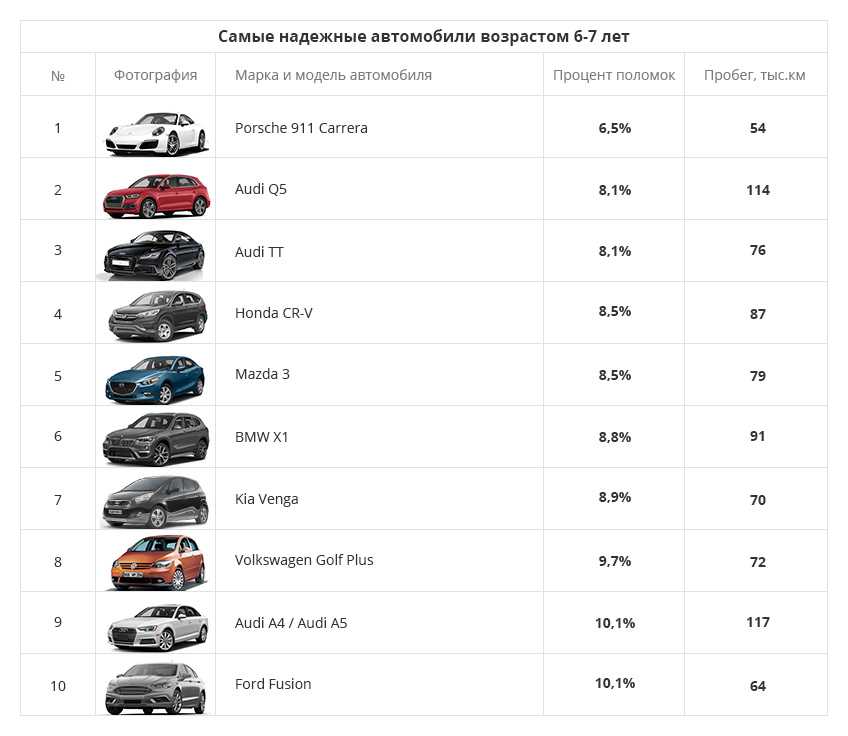 Рейтинг самых надёжных и ненадёжных немецких автомобилей
