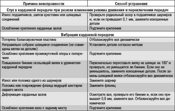 Карданная передача и все,что нужно о ней знать.