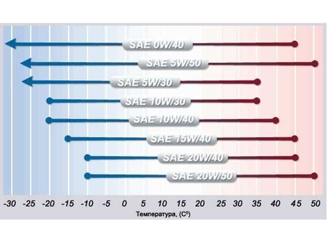 Разница масла 5w40 и 10w. Температурный диапазон моторных 5w30. Температурный диапазон моторных масел 5w40. Температурный диапазон моторных масел 5w40 полусинтетика. Масло 5w30 температурный диапазон Мазда.