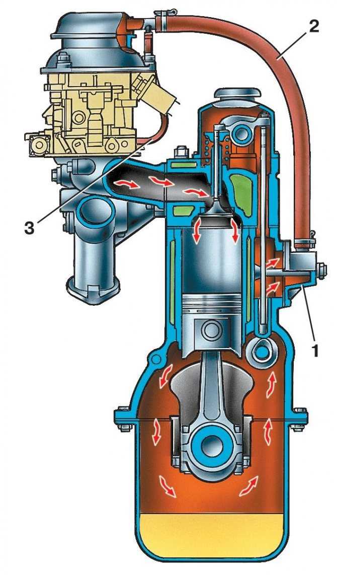 Вентиляция картера - система очистки двигателя, схема и устройство, назначение и принцип работы, как почистить или промыть, где находится клапан