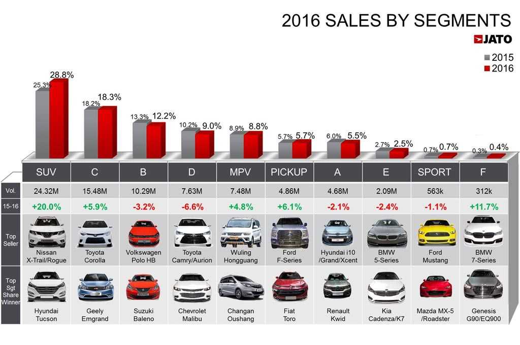 Самые продаваемые автомобили в мире на 2020 год - zefirka